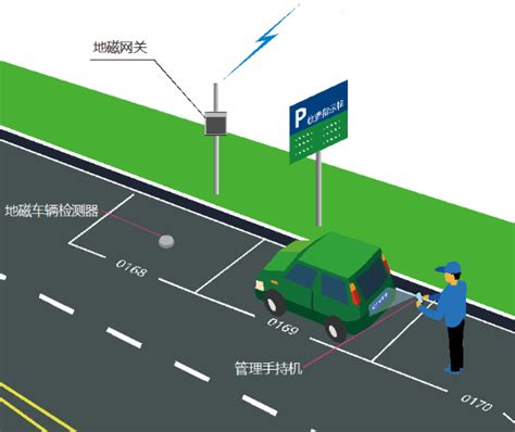 地磁停車原理|地磁传感器智慧停车原理